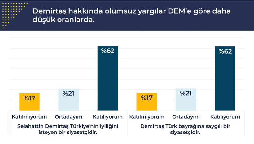 Rawest anketi açıklandı: Kürtlerin gözünde siyasette hangi lider ne kadar itibarlı? - Resim: 47